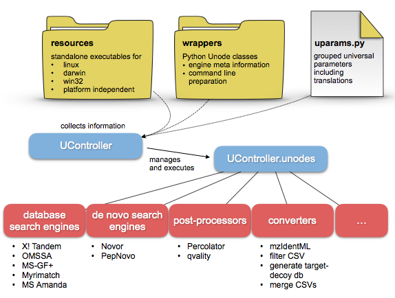 Schematic overview of ursgal's capabilities.